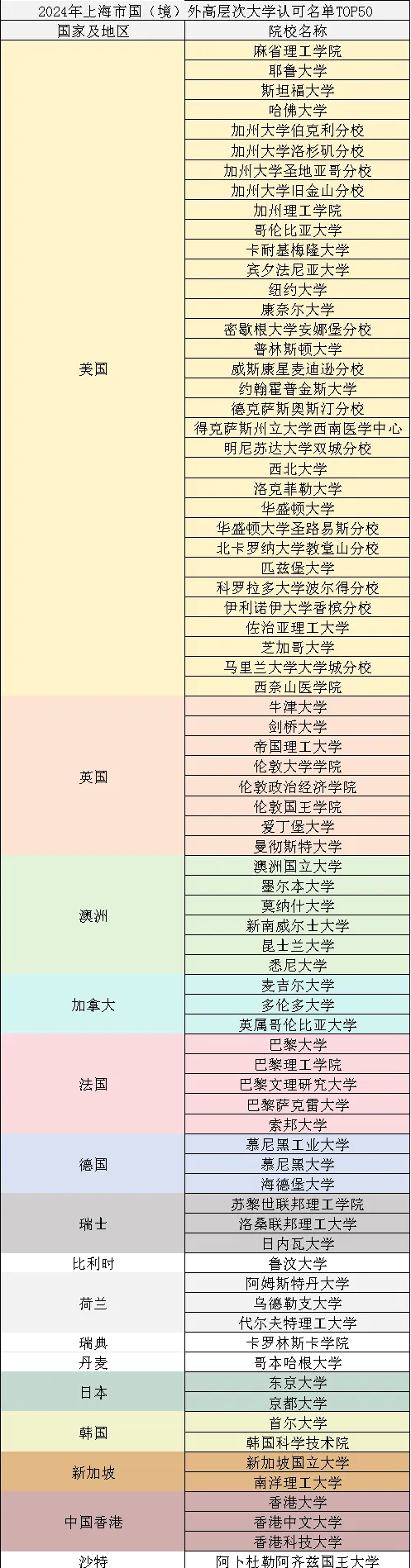 上海人社局更新留学生可落户学校名单，新增15所！