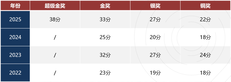机构2025USABO竞赛喜报来袭！26年主要考察哪些内容？如何备考USABO冲前5%？