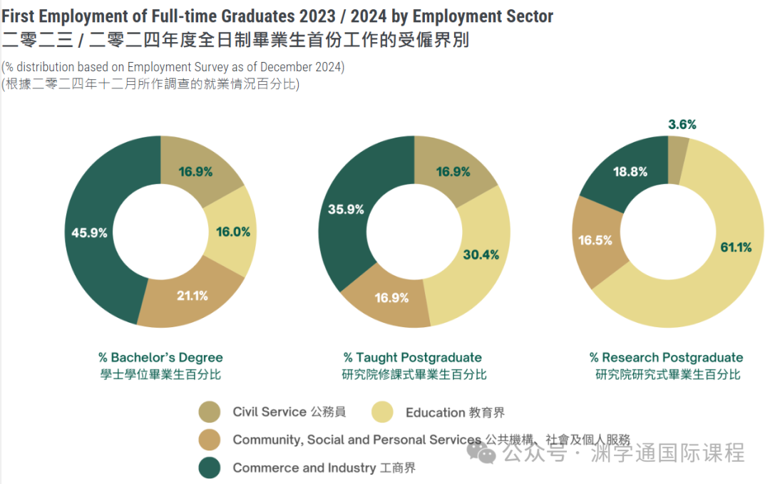 港大发了2024年招生完整统计报告！毕业生都去哪了？