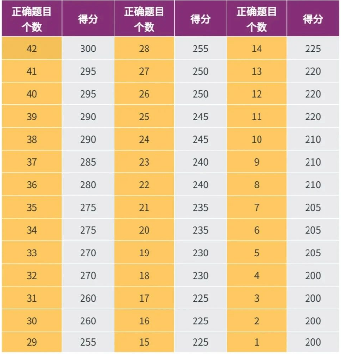小托福800分是什么水平？附上海小托福850分培训课程！