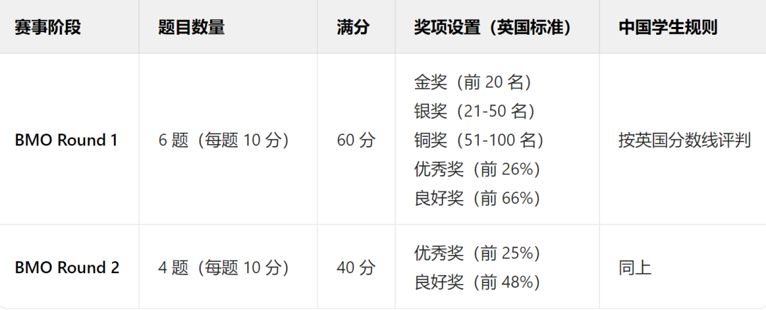 英本申请必看！BMO英国数学奥林匹克竞赛—解锁G5名校敲门砖！