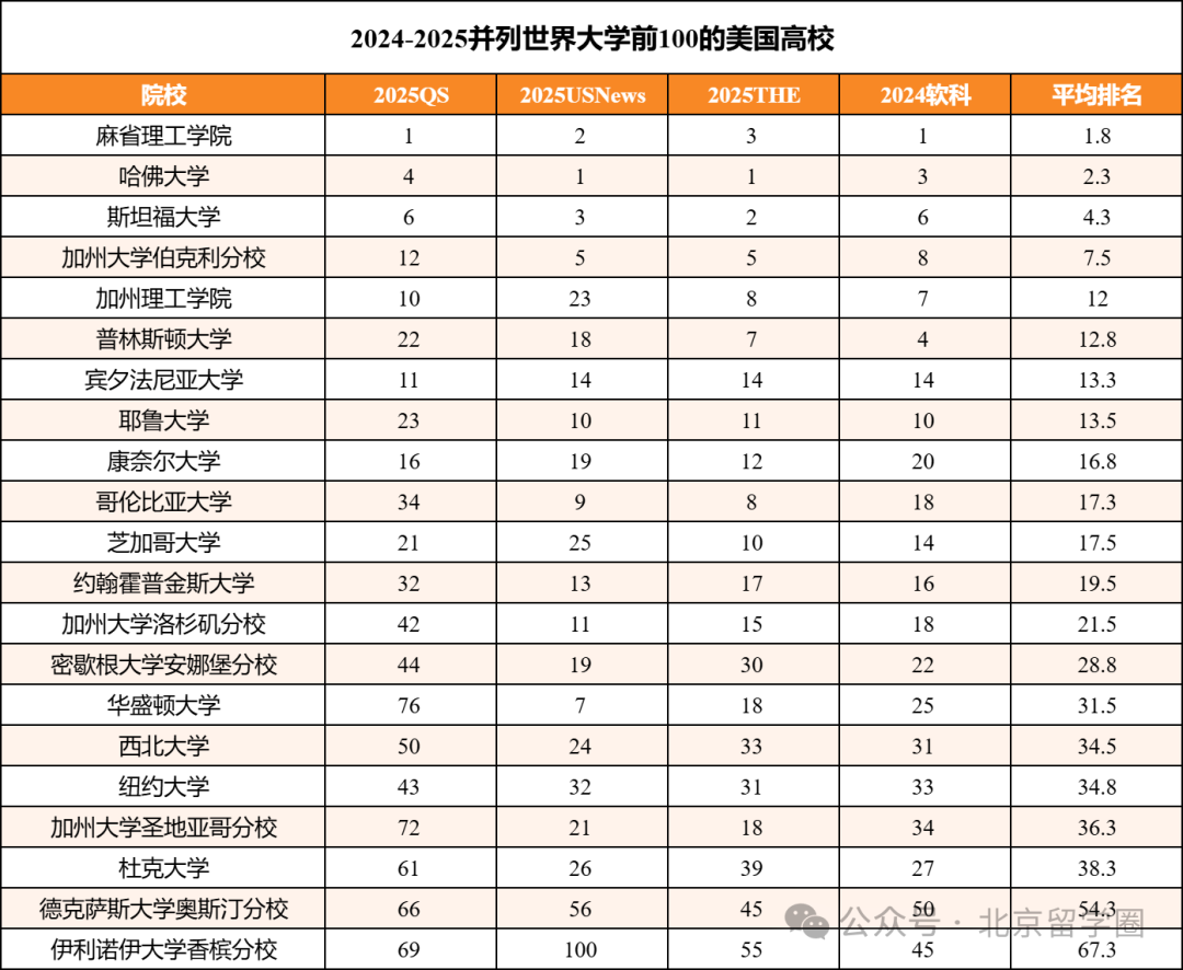四大排名都在前100的美国大学！怎么选都不亏！