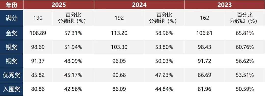 2026年BBO竞赛9~12年级国际生必知的冲金奖攻略！附BBO竞赛暑假班上线
