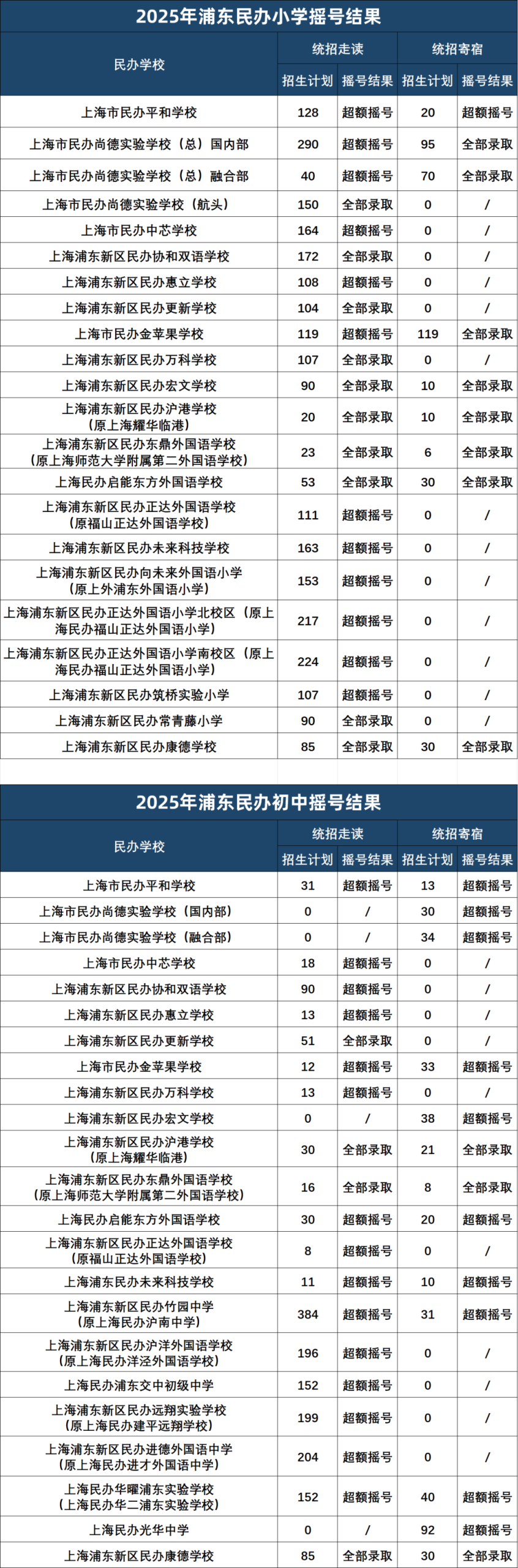 上海16区民办摇号结果出炉！哪些超额摇号，哪些全部录取？没摇中该怎么办？