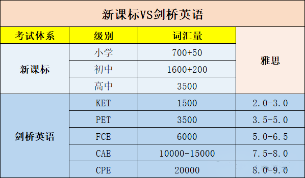 剑桥KET VS 新课标中考英语哪个更难？6大维度深度对比！