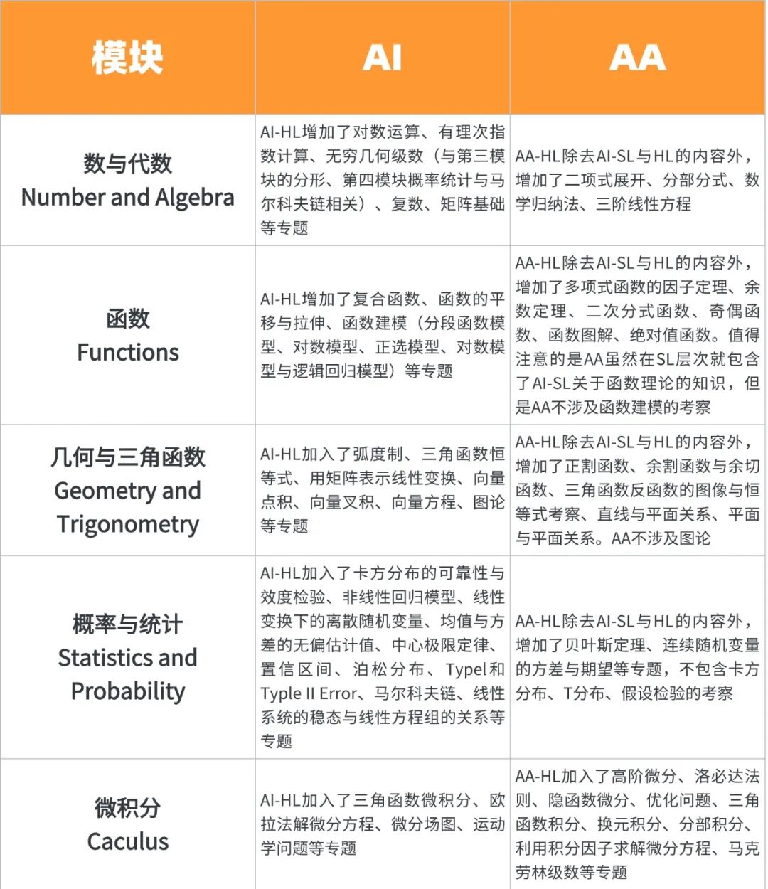 IB数学课程AA和AI的区别？IB数学课程的特点？IB数学怎么备考能冲高分？