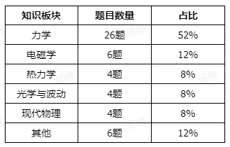 2025年物理碗考情分析，附2026年物理碗备考规划！