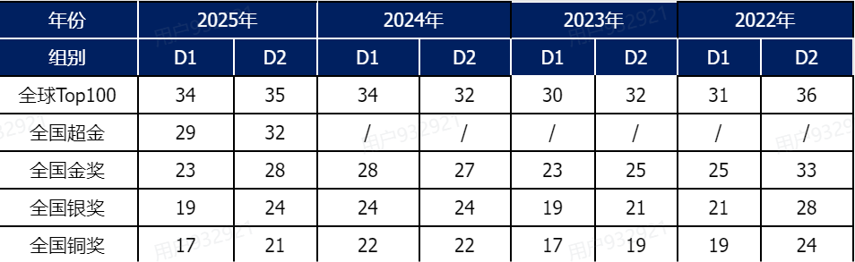 2025年物理玩竞赛出分时间及成绩查询方法！附考后规划！