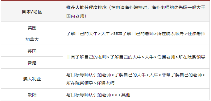 如何向海外导师索要推荐信？（带模板）