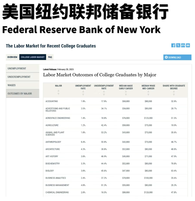 美本应届生真实就业报告最新盘点分析！