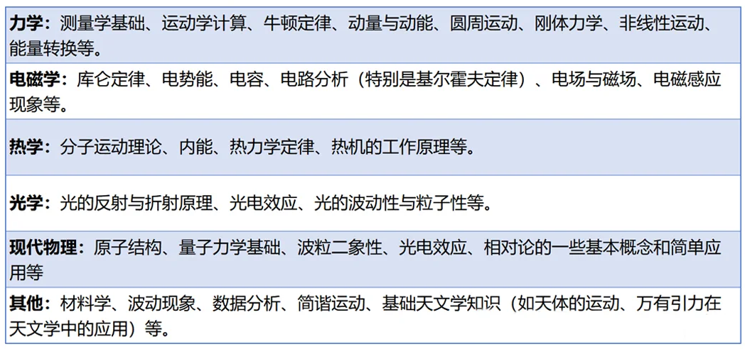 2025年物理碗查分流程详解，考后如何衔接BPHO竞赛？附BPHO培训课程