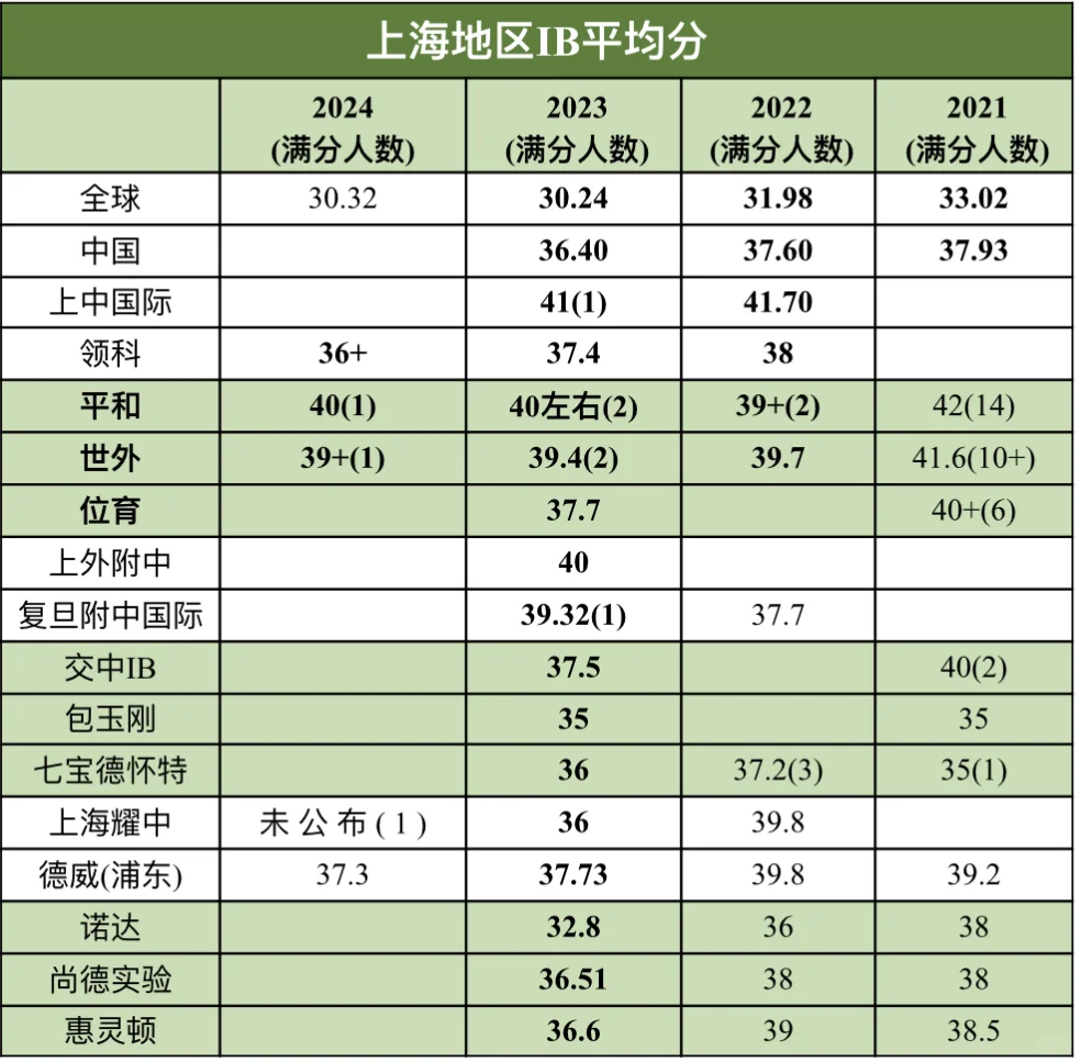 IB40分成冲击顶尖名校的基准线？