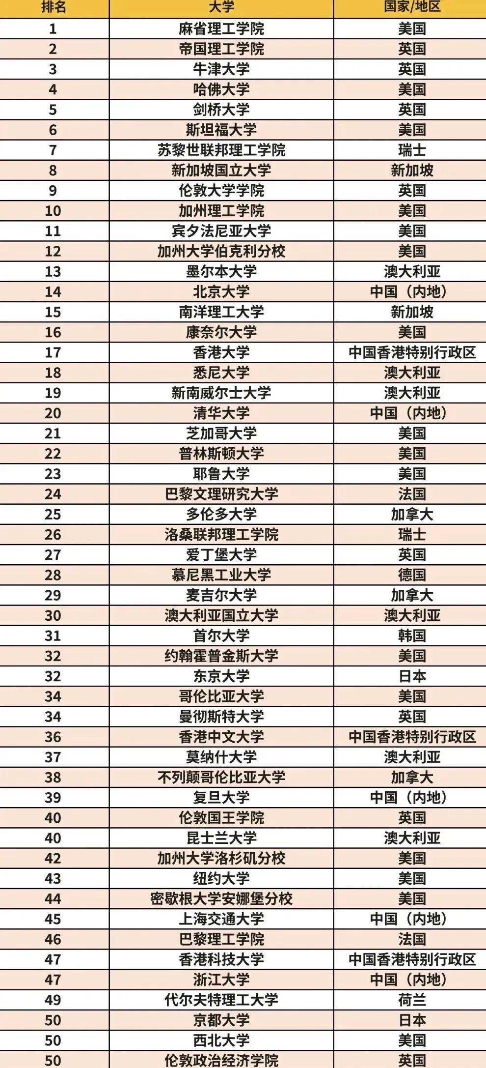 香港又来抢人？港大官宣接受本科生转学，世界top50学生可直接申请！