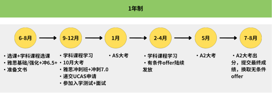 【紧急通知】ALevel脱产班招生倒计时！北上广深/江浙等Alevel脱产课表！