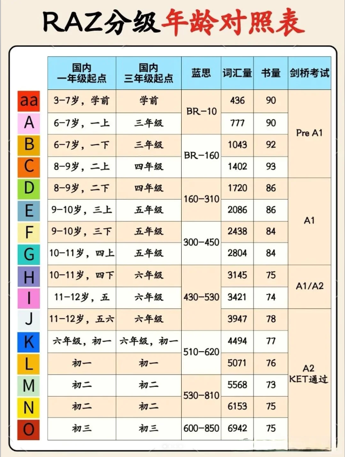 2025超全RAZ分级年龄对照表+平行拓展书单！