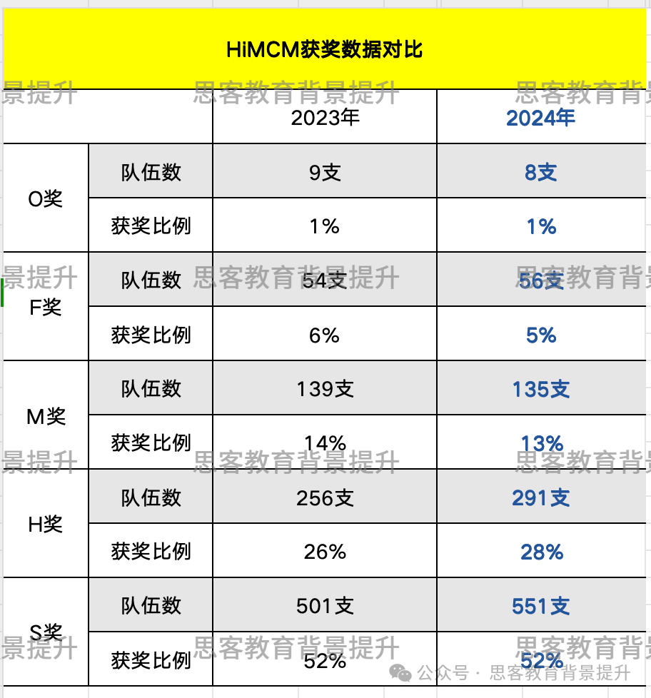 HiMCM竞赛奖项分几个等级？HiMCM竞赛m奖和F奖获奖率是多少？