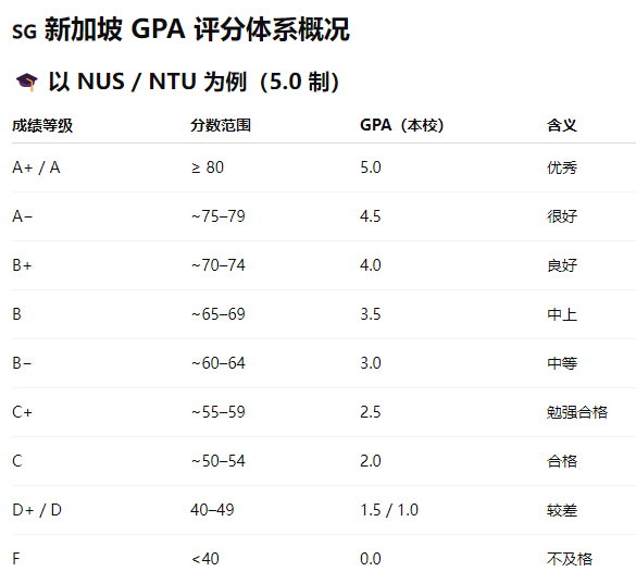 如何看懂各国大学成绩单？一文解析WES GPA换算体系！