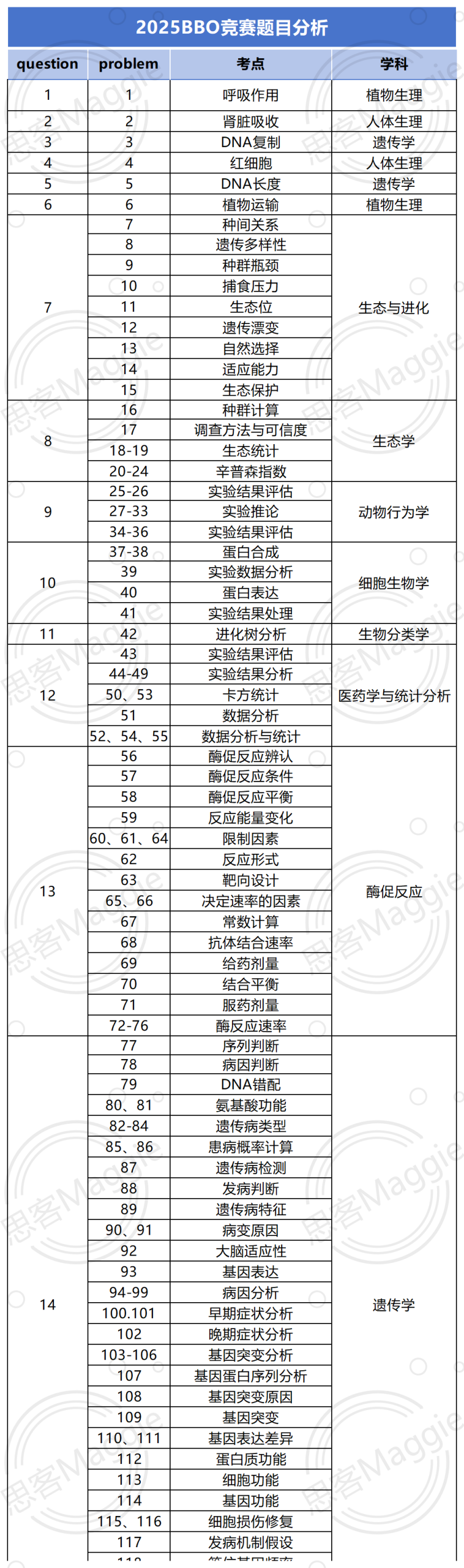 备考BBO生物竞赛须知：报名时间、规则、最新考情、分数线…