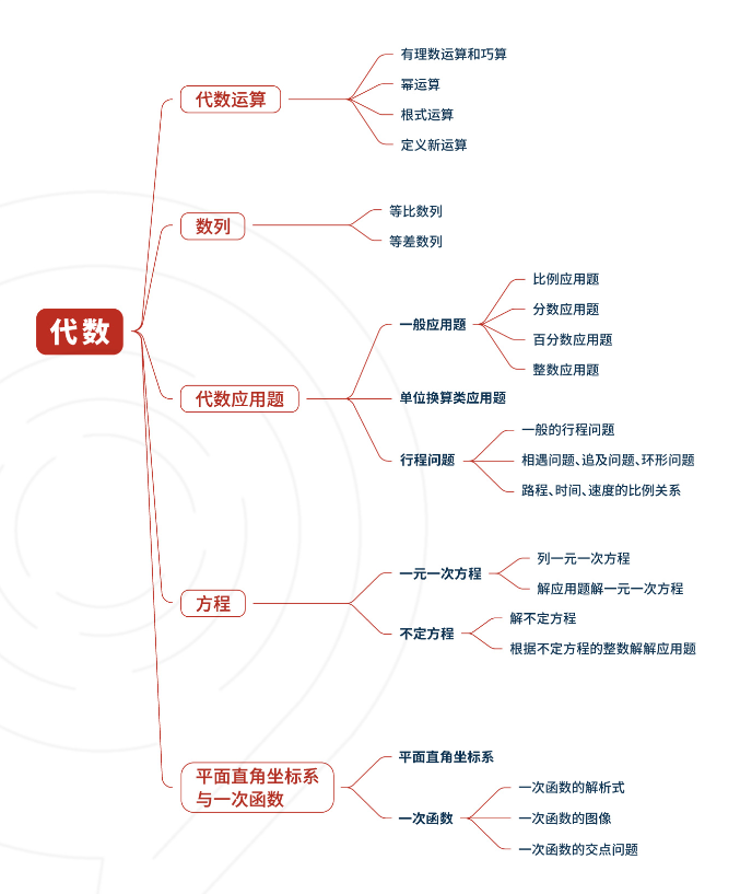 AMC8考察哪些知识点几年级可以参加？