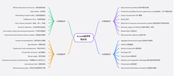 AS和A2新生必看！暑期预学A-Level：哪些科目先行？课程重点和暑期规划这样做！
