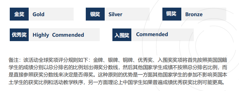 BBO竞赛考试内容是什么？BBO容易获奖吗？