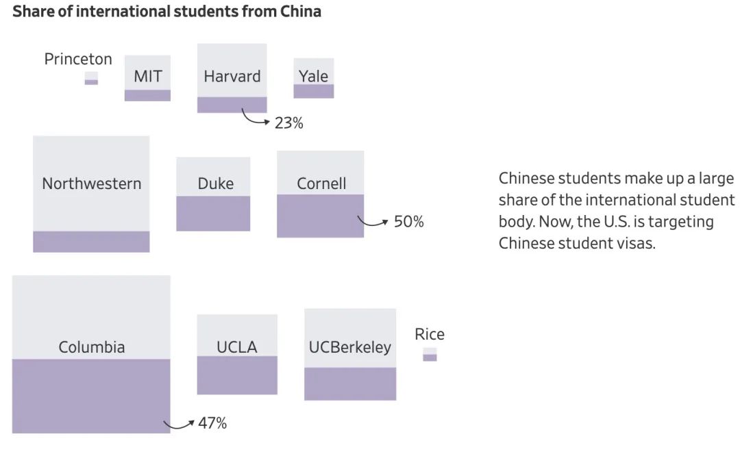 美国大学：离了中国留学生，谁来给我们交学费？