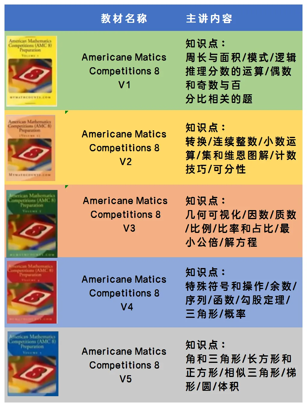 【官方推荐教材】AMC8数学竞赛想进前1%还得看这五本书，吃透这些知识点，下一个前1%就是你