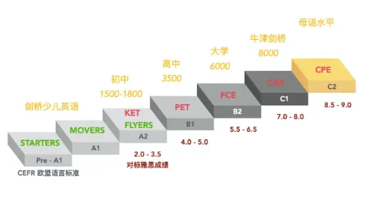 剑桥KET考试详解 内附KET备考攻略