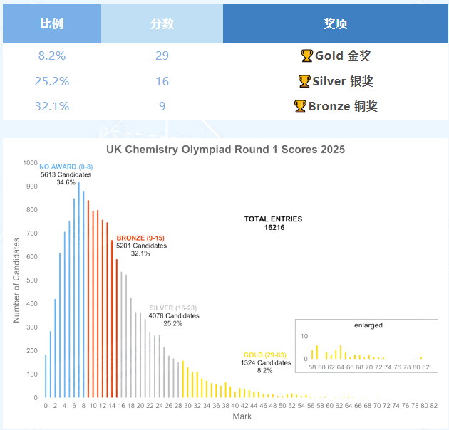 2026年UKChO化学竞赛备考攻略，附UKChO暑期课程出炉