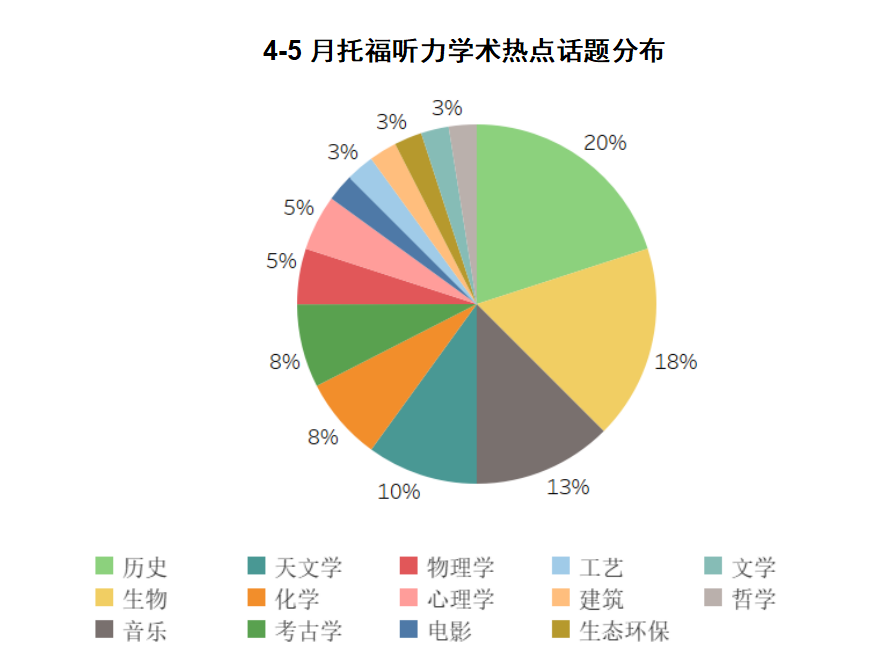 4-5月托福考情回顾：考题再现生命的惊鸿一瞥，写作超8成是旧题