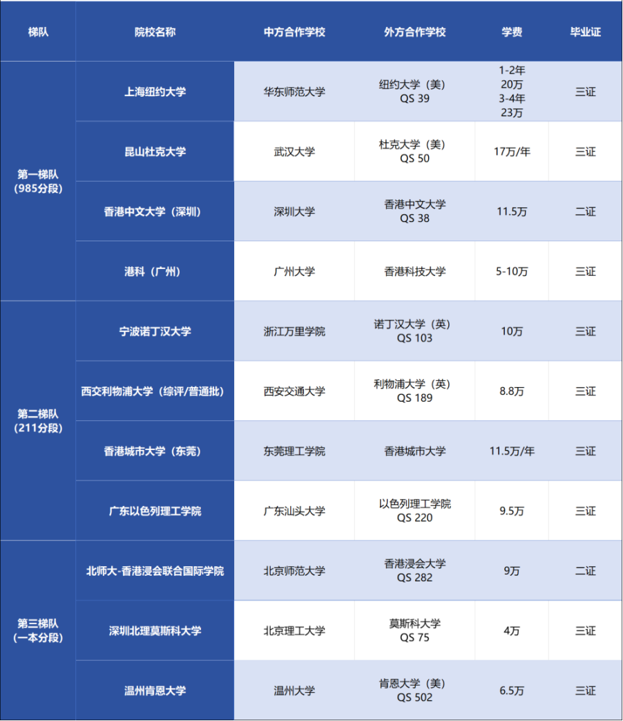 中外合办S11院校深度分析：院校梯队、申请要求、专业分布...