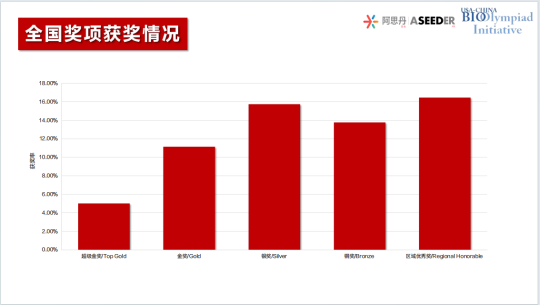 2025年BBO&USABO分数线公布，机构BBO/USABO暑期培训课程带你冲金奖！