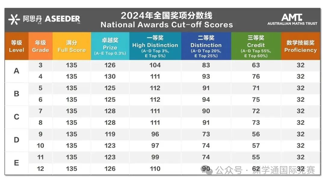 【重磅】2025澳洲AMC等级划分大调整！新赛季报名正式开启！