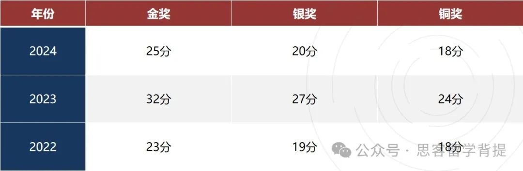 BBO与USABO竞赛区别是什么？哪个难度更大？两者可以一起备考吗？