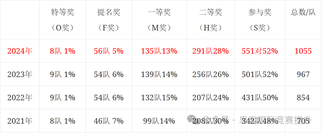 2025HiMCM赛制有改变？一篇文章带你看懂超高含金量的HiMCM竞赛！