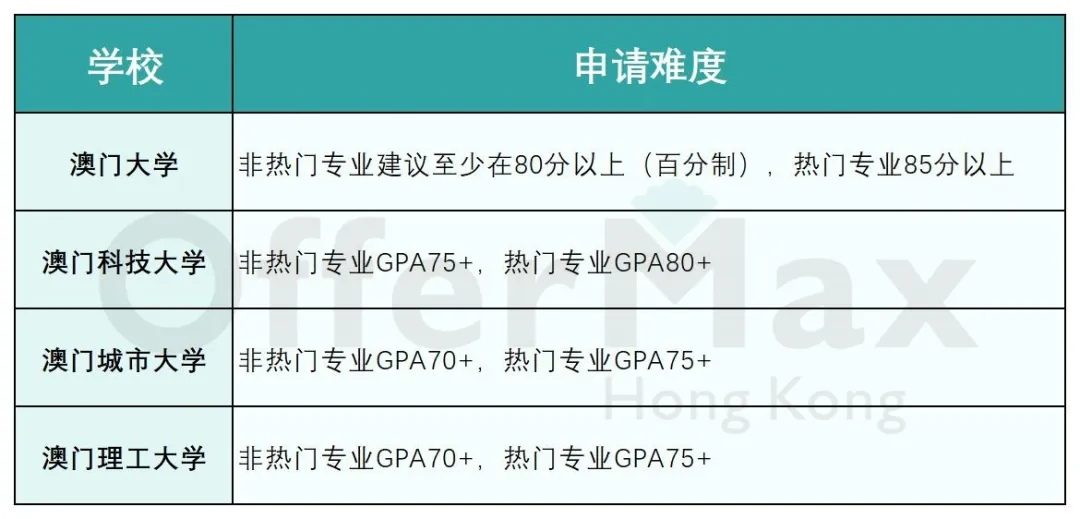 26年留学读研，澳门两年制硕士和香港一年制哪个比较好？