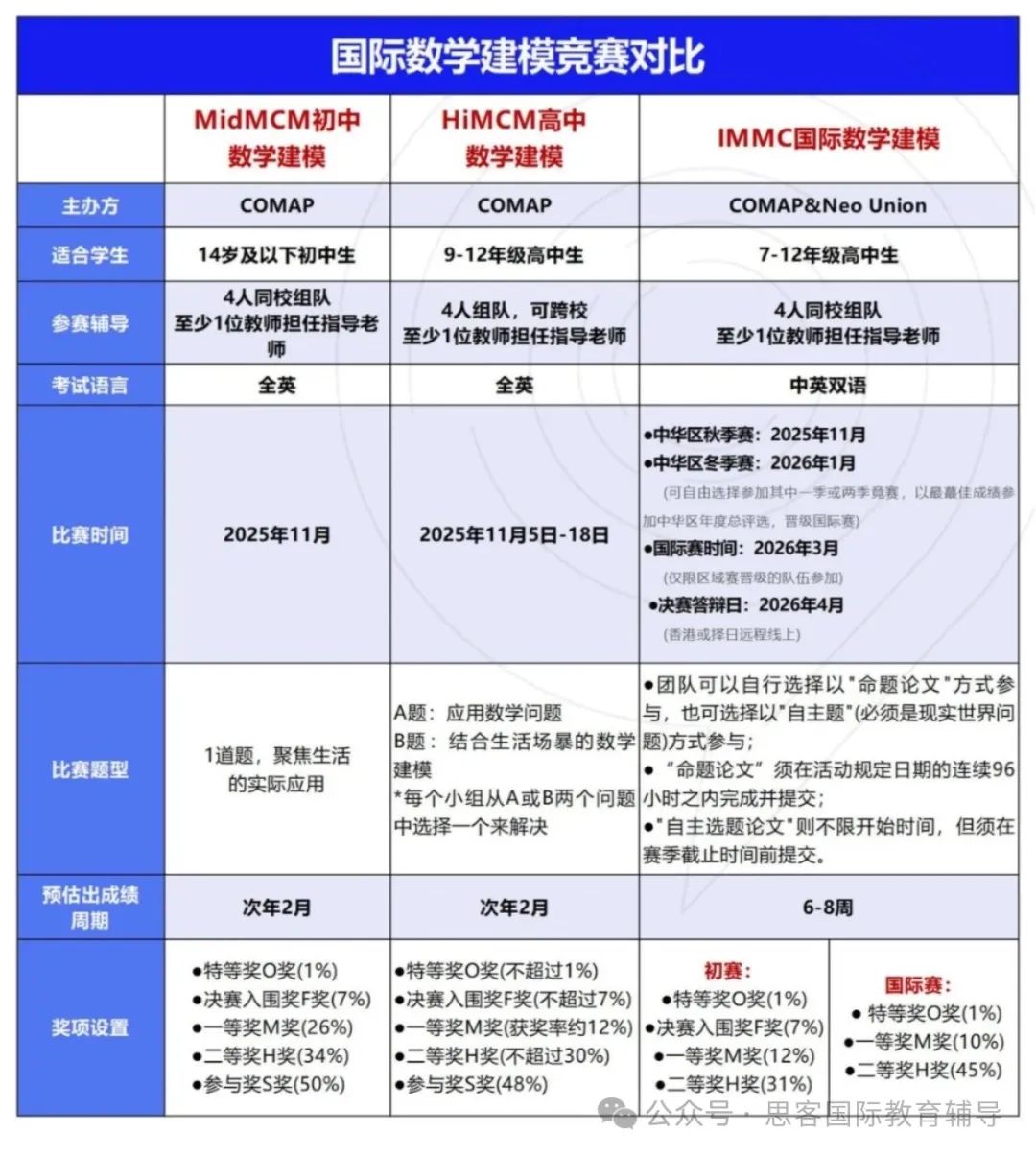 数学建模竞赛怎么选？HIMCM/MidMCM/IMMC区别+备赛时间轴！