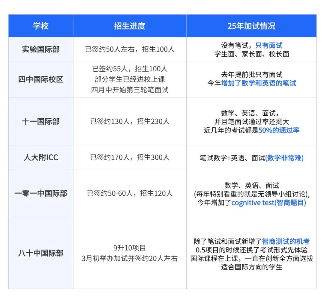 80%学生进入美国Top30？北京一梯队国际部录取谁更强？