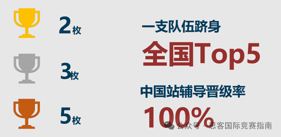 商赛科普｜一文看懂BPA商业全能挑战赛，竞赛规则、比赛时间、组队要求、晋级规则！
