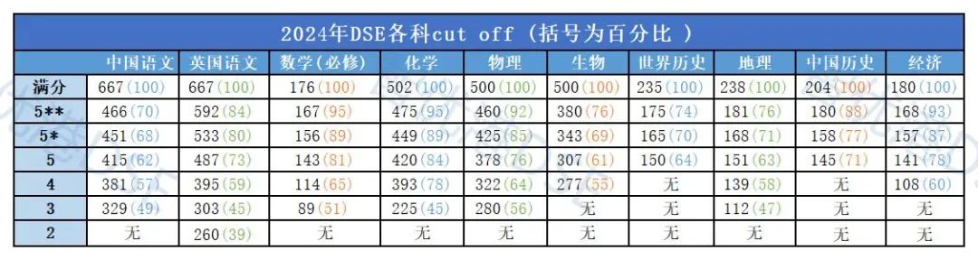 DSE考完对答案，如何知道自己是否5**？DSE常见10科各level百分比参考！
