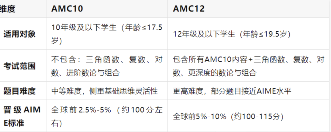 一篇讲透AMC10/12竞赛差异+晋级秘籍！
