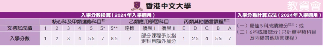 从选科到录取，DSE考试全解析！附香港八大DSE入学要求