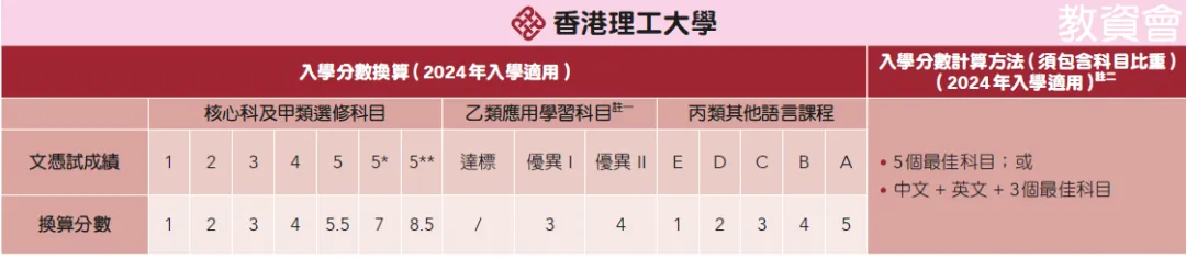 从选科到录取，DSE考试全解析！附香港八大DSE入学要求