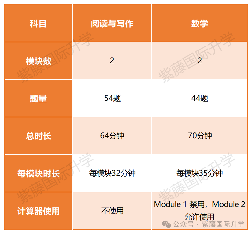 SAT小白必看！2025年SAT考试全攻略（内附备考建议&时间安排）