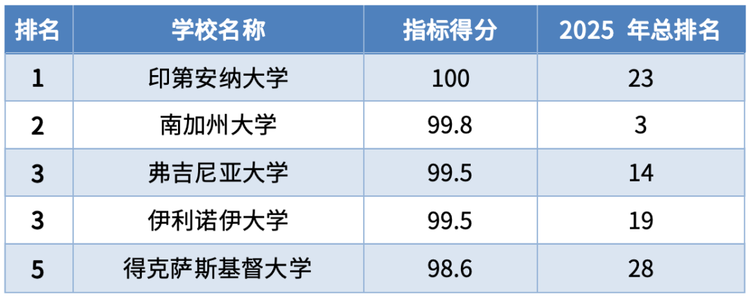 2025全美本科商学院排名出炉，宾大沃顿7年霸榜！