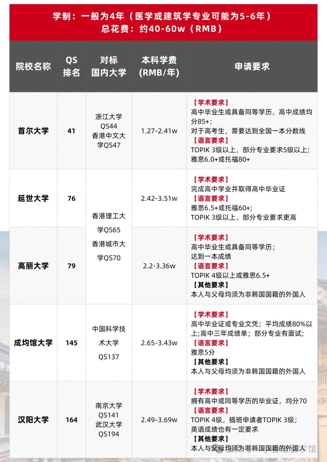 高考后留学指南，全球本科申请要求大汇总！