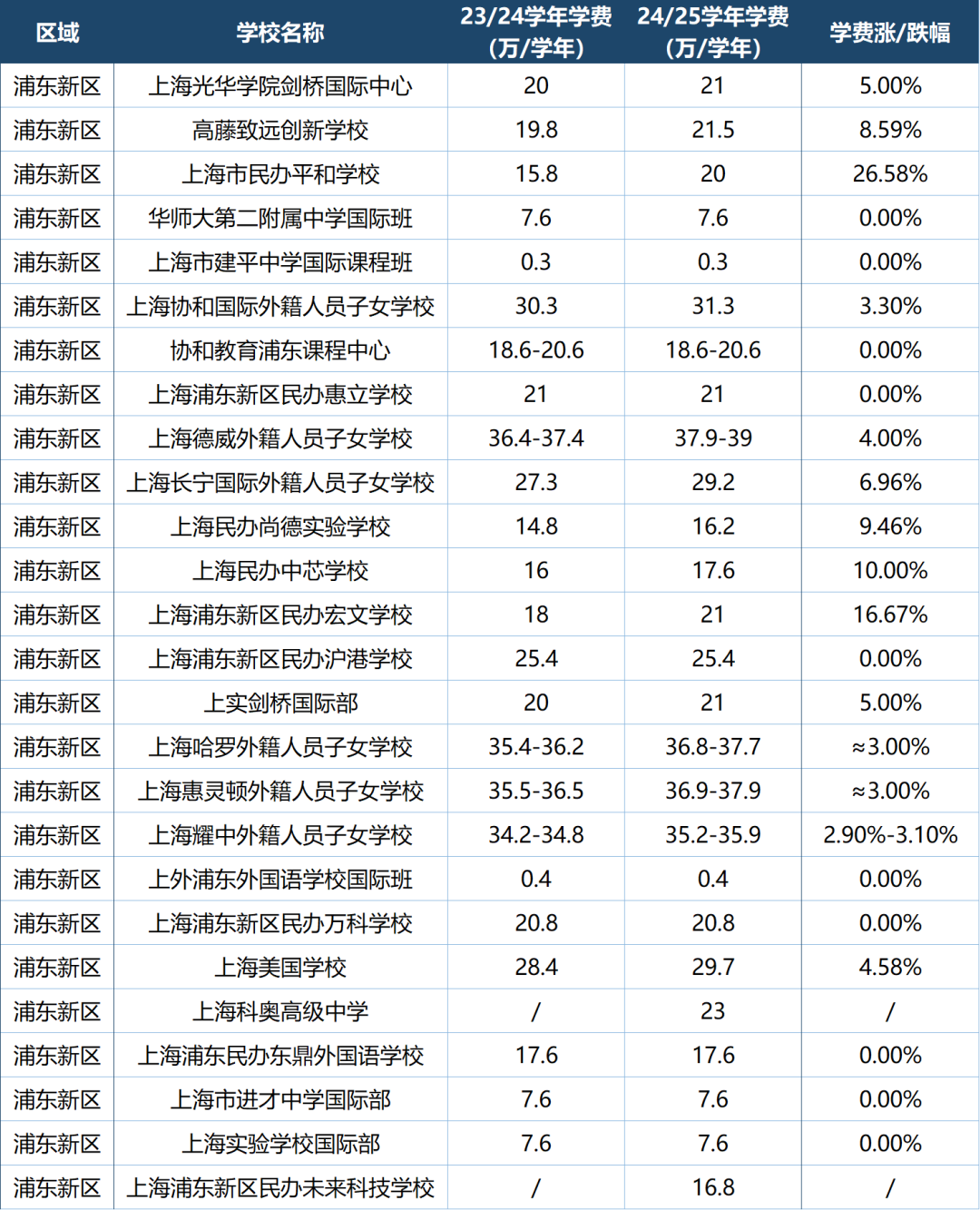 盘点上海国际高中最新学费情况！哪些学校学费亲民？哪些学校涨幅惊人？