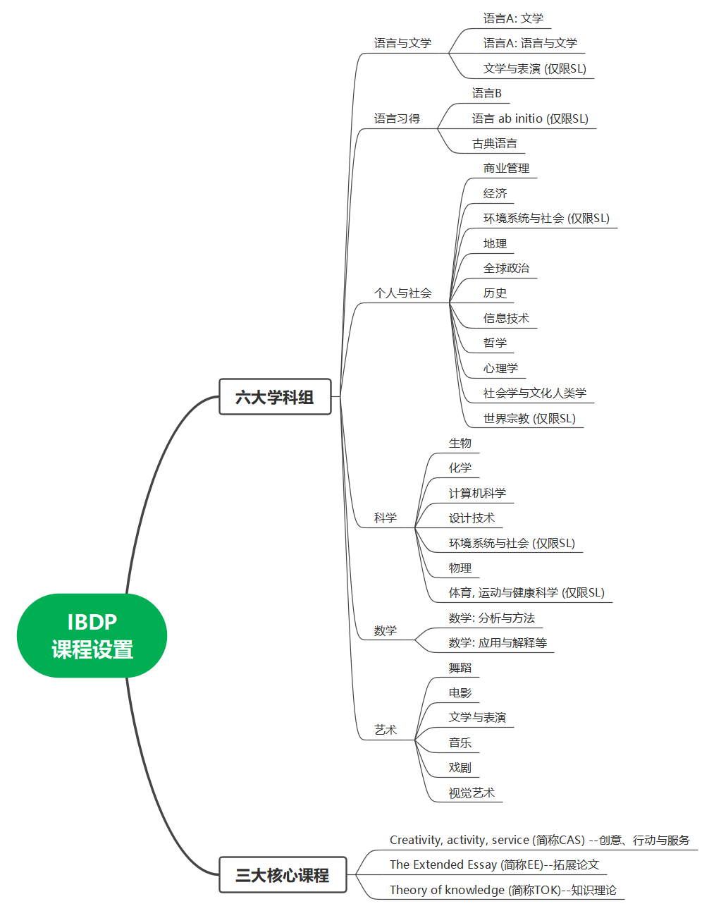 一个优秀的IB学生需要达到什么标准？IGCSE阶段如何为IB课程学习打好基础？机构IB课程学习干货又来啦！