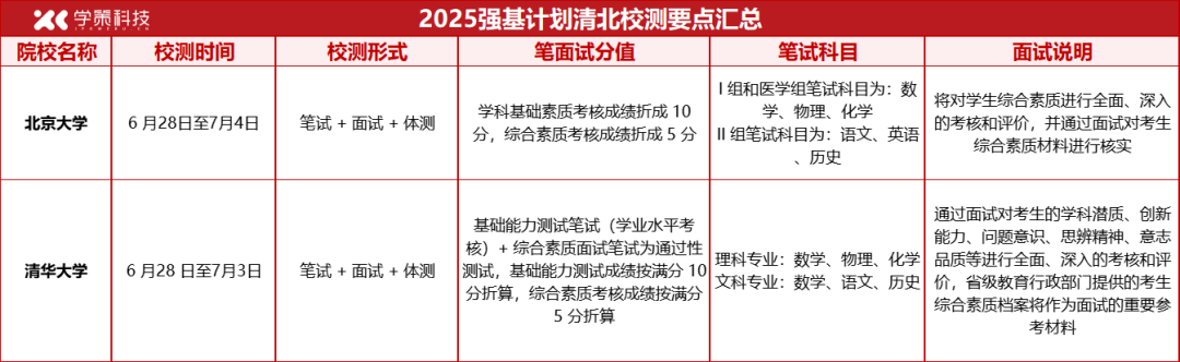 强基通关密码！2025校测信息全汇总 一文吃透笔面试难度