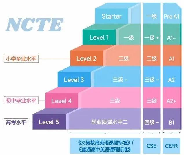 NCTE新概念英语等级考试 夏考报名通道开放报名中